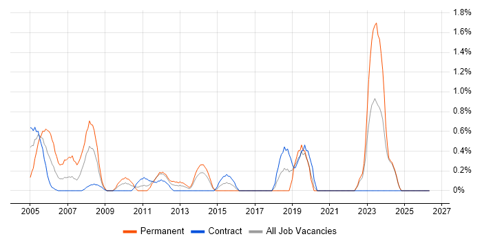GIS job vacancy trend in Norfolk