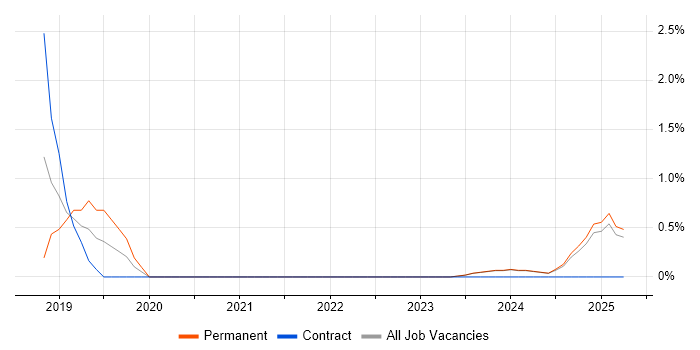 Job vacancy trend for git-flow in Norfolk Job vacancy trend for git-flow in Norfolk