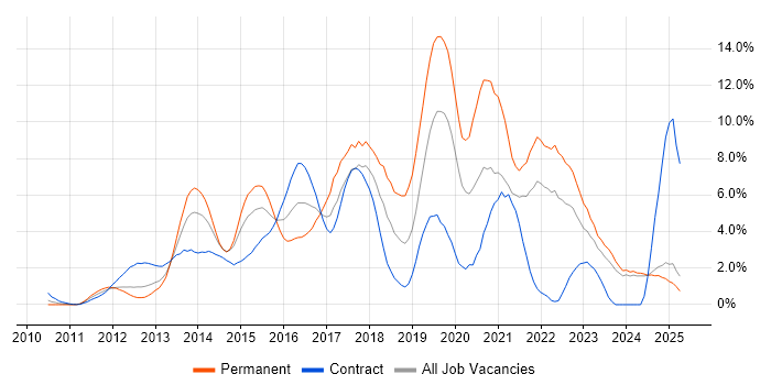 Job vacancy trend for Git in Norfolk Job vacancy trend for Git in Norfolk