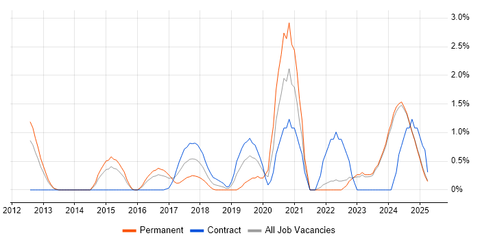 Job vacancy trend for GitHub in Norfolk Job vacancy trend for GitHub in Norfolk