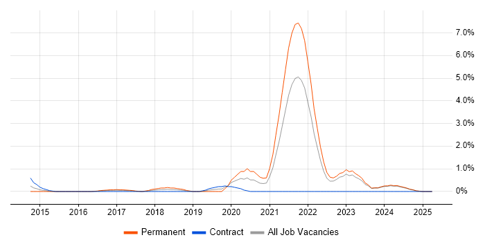 Job vacancy trend for GitLab in Norfolk Job vacancy trend for GitLab in Norfolk