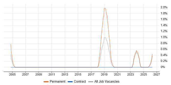 Global Marketing job vacancy trend in Norfolk