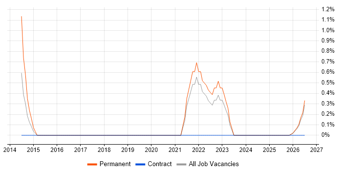 GMP job vacancy trend in Norfolk