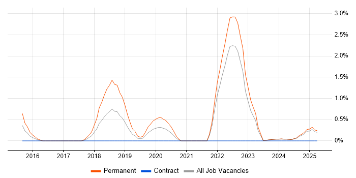 Job vacancy trend for Go in Norfolk Job vacancy trend for Go in Norfolk