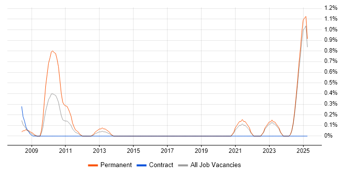 Job vacancy trend for Google Ads in Norfolk