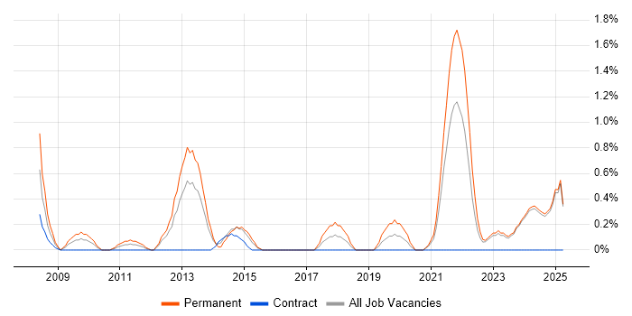 Job vacancy trend for Google Analytics in Norfolk Job vacancy trend for Google Analytics in Norfolk