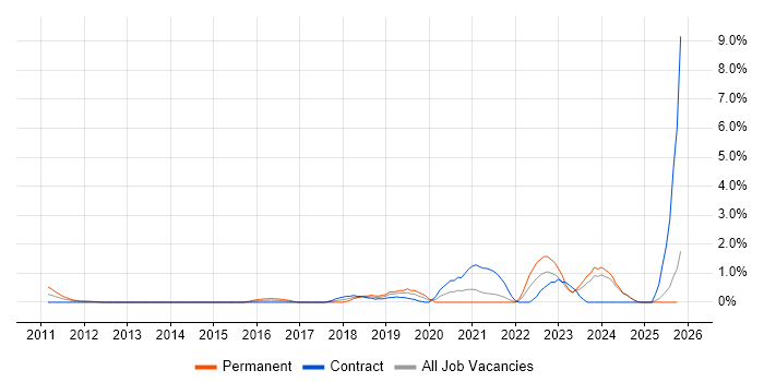 Google Workspace job vacancy trend in Norfolk