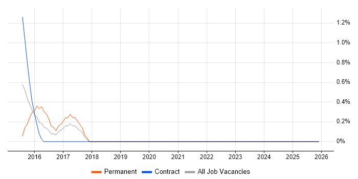 Governance Analyst job vacancy trend in Norfolk
