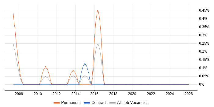 Graduate IT Support job vacancy trend in Norfolk