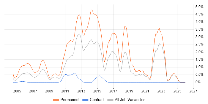 Graduate job vacancy trend in Norfolk