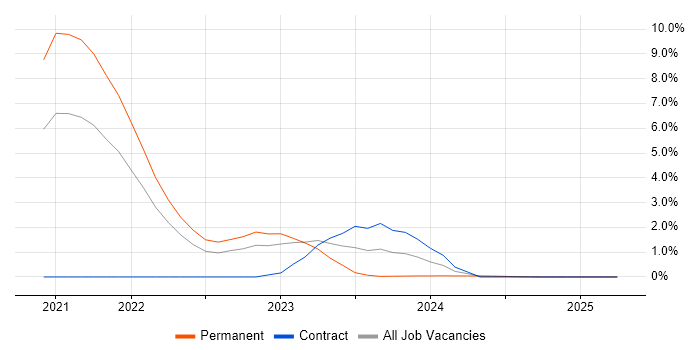 Job vacancy trend for GraphQL in Norfolk