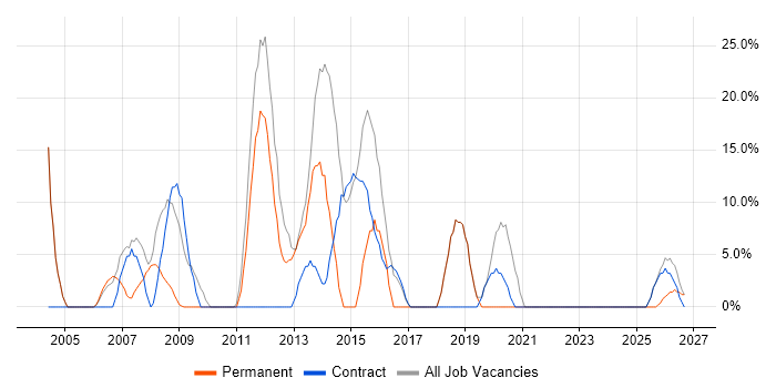 Active Directory job vacancy trend in Great Yarmouth