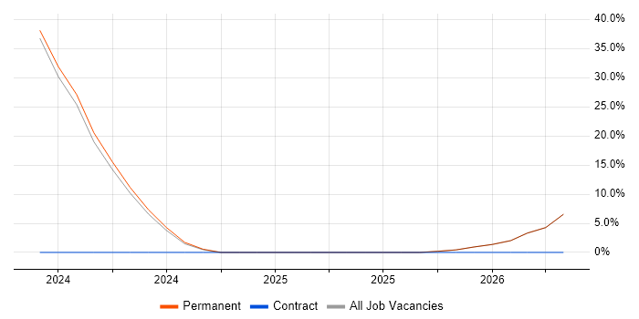 Aerospace job vacancy trend in Great Yarmouth