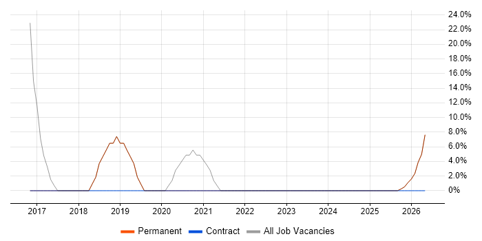 Azure job vacancy trend in Great Yarmouth