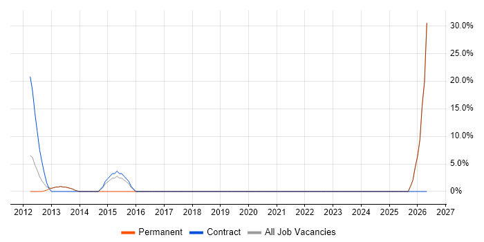 Business Manager job vacancy trend in Great Yarmouth