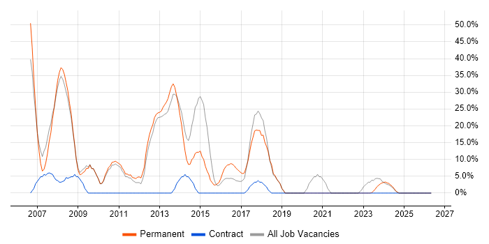 C# job vacancy trend in Great Yarmouth