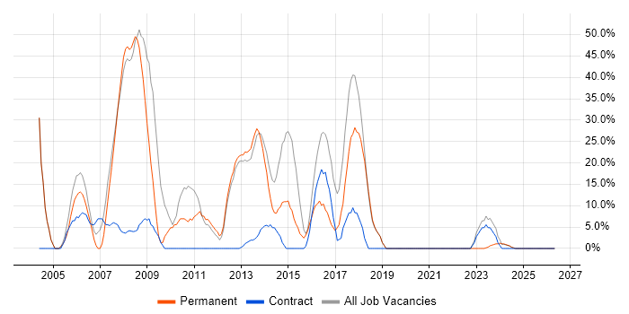 Developer job vacancy trend in Great Yarmouth