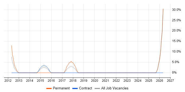 Development Manager job vacancy trend in Great Yarmouth