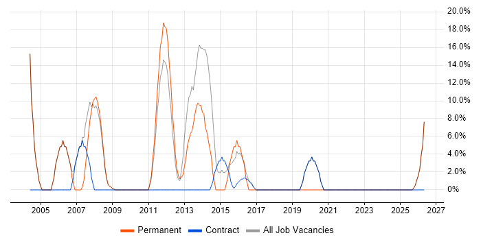 DHCP job vacancy trend in Great Yarmouth