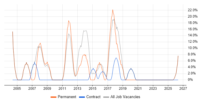 DNS job vacancy trend in Great Yarmouth