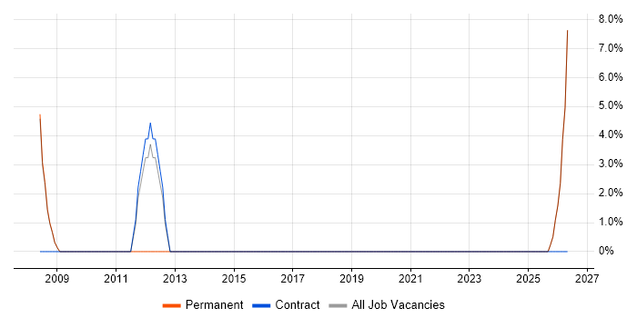 Document Management job vacancy trend in Great Yarmouth