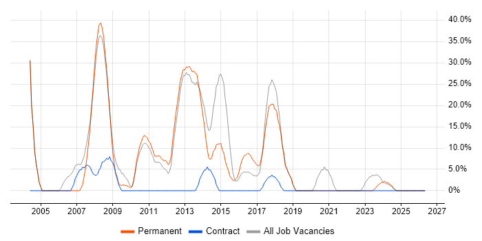 .NET job vacancy trend in Great Yarmouth