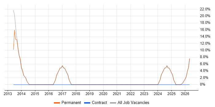 IT Support Technician job vacancy trend in Great Yarmouth