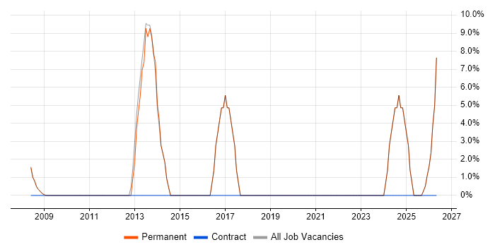 IT Technician job vacancy trend in Great Yarmouth