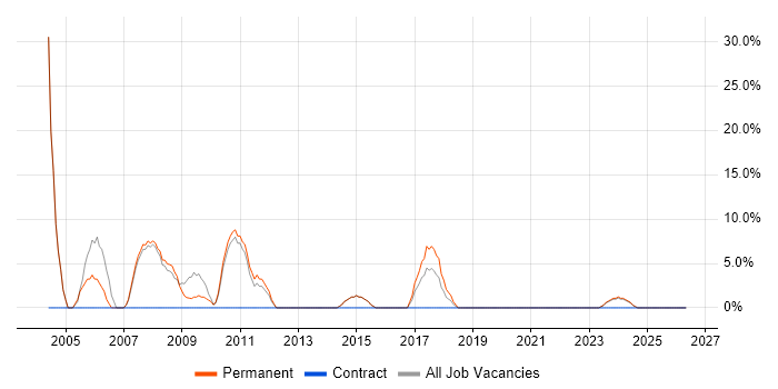Junior job vacancy trend in Great Yarmouth