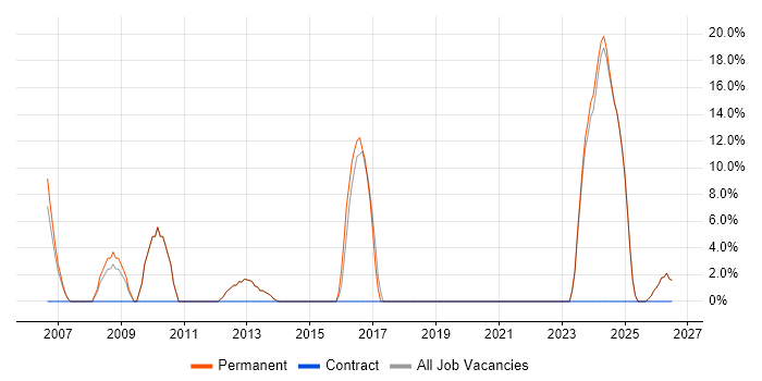 Manufacturing job vacancy trend in Great Yarmouth