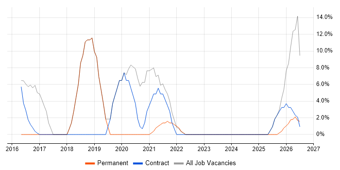 Microsoft 365 job vacancy trend in Great Yarmouth
