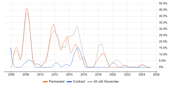 Job vacancy trend for Microsoft in Great Yarmouth