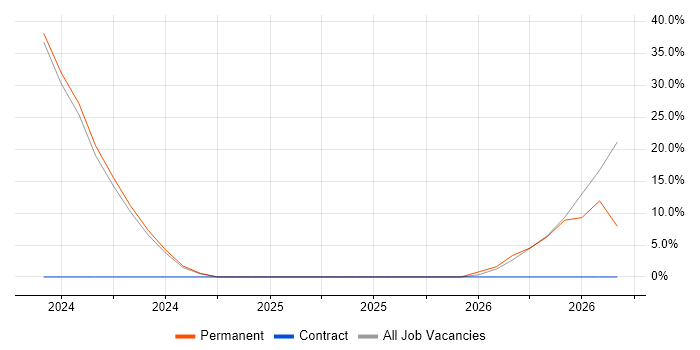 Principal Engineer job vacancy trend in Great Yarmouth