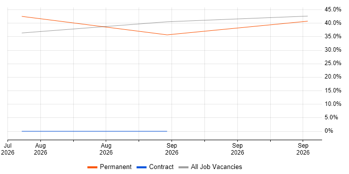 Principal Test Engineer job vacancy trend in Great Yarmouth