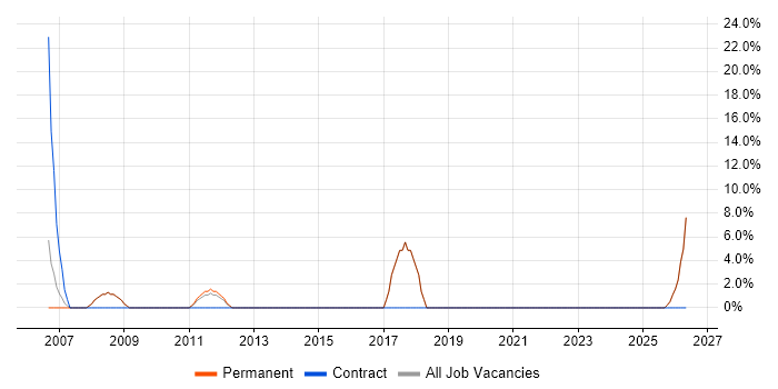 Programmer job vacancy trend in Great Yarmouth
