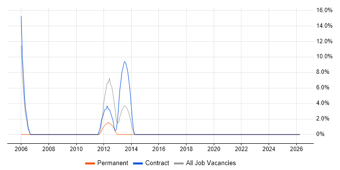 SAP job vacancy trend in Great Yarmouth