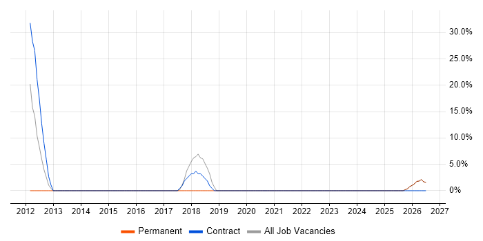 Security Cleared job vacancy trend in Great Yarmouth