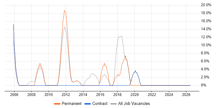Senior job vacancy trend in Great Yarmouth