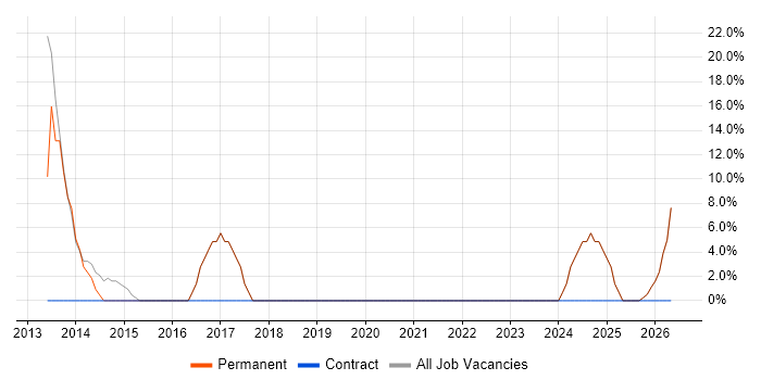 Support Technician job vacancy trend in Great Yarmouth