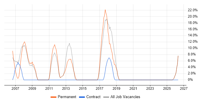 TCP/IP job vacancy trend in Great Yarmouth