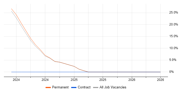 Test Engineer job vacancy trend in Great Yarmouth