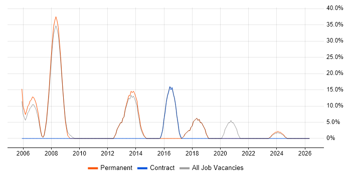 Visual Studio job vacancy trend in Great Yarmouth