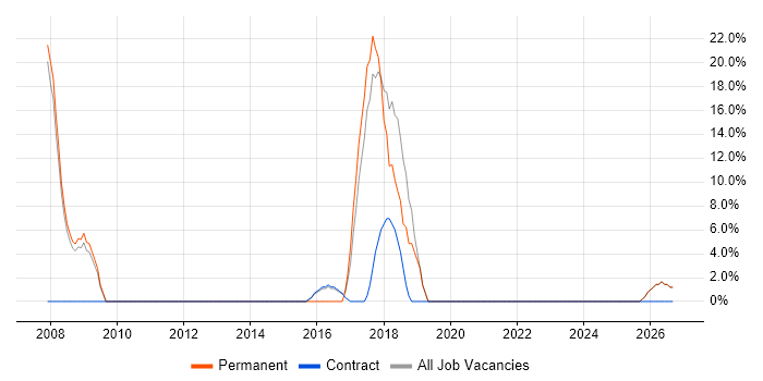 VPN job vacancy trend in Great Yarmouth