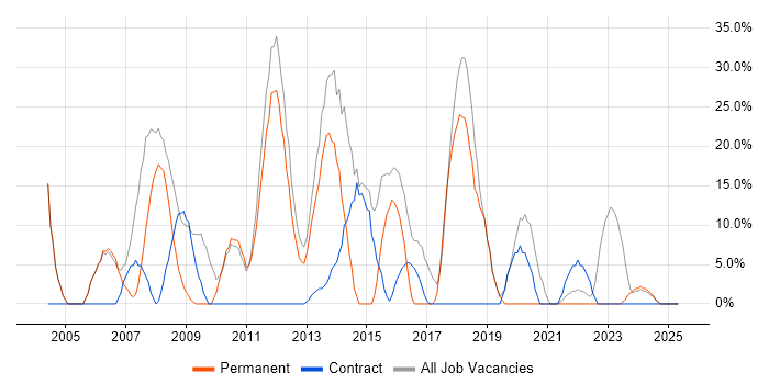 Job vacancy trend for Windows in Great Yarmouth Job vacancy trend for Windows in Great Yarmouth