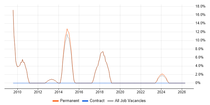 WinForms job vacancy trend in Great Yarmouth