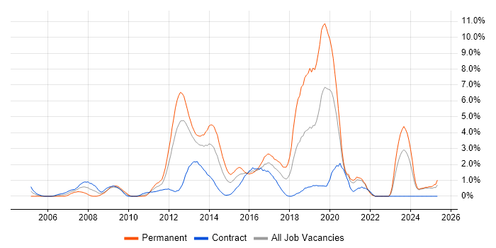 Job vacancy trend for Greenfield Project in Norfolk