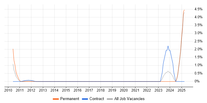 Job vacancy trend for Hazard Analysis in Norfolk Job vacancy trend for Hazard Analysis in Norfolk