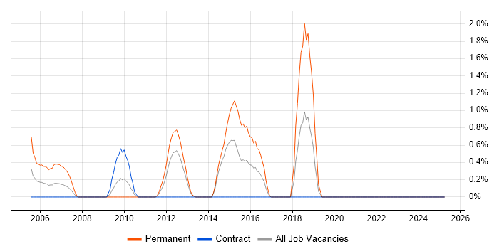 Job vacancy trend for Head of Development in Norfolk Job vacancy trend for Head of Development in Norfolk