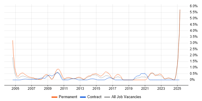 Job vacancy trend for Head of IT in Norfolk Job vacancy trend for Head of IT in Norfolk