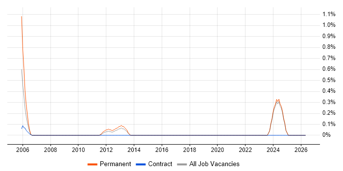 Head of Service Management job vacancy trend in Norfolk